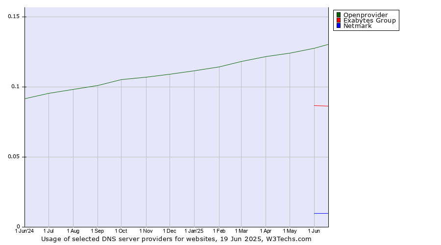 Historical trends in the usage of Openprovider vs. Exabytes Group vs. Netmark
