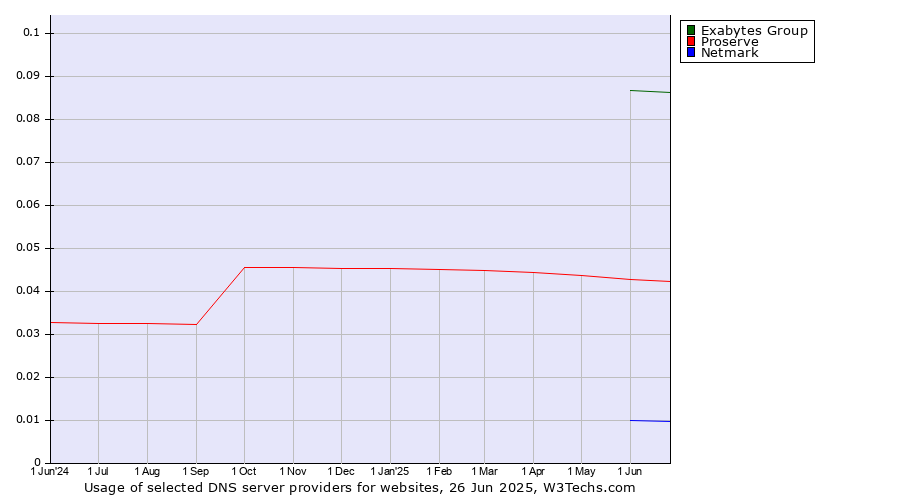 Historical trends in the usage of Exabytes Group vs. Proserve vs. Netmark