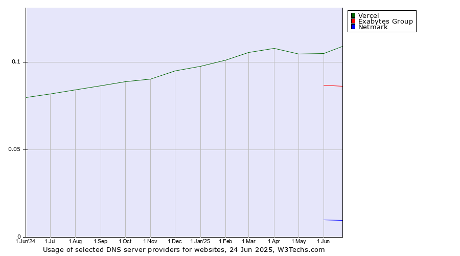 Historical trends in the usage of Vercel vs. Exabytes Group vs. Netmark