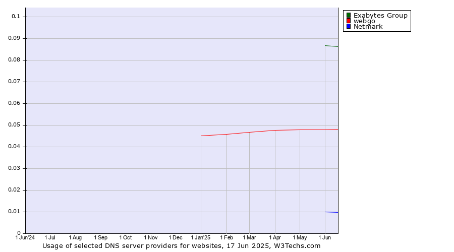 Historical trends in the usage of Exabytes Group vs. webgo vs. Netmark
