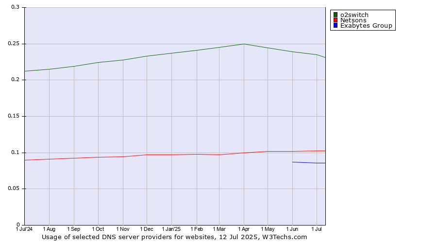 Historical trends in the usage of o2switch vs. Netsons vs. Exabytes Group