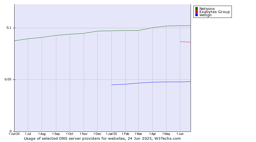 Historical trends in the usage of Netsons vs. Exabytes Group vs. webgo