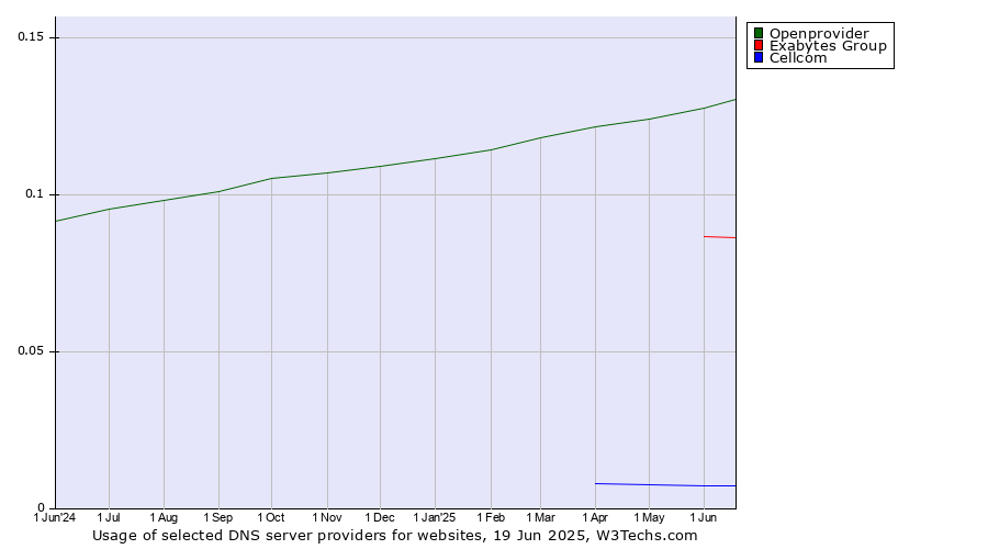 Historical trends in the usage of Openprovider vs. Exabytes Group vs. Cellcom
