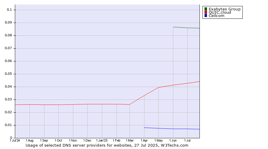 Historical trends in the usage of Exabytes Group vs. QUIC.cloud vs. Cellcom