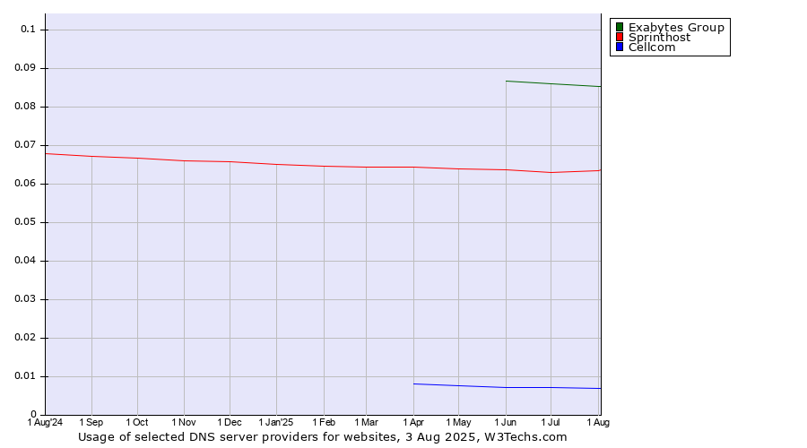 Historical trends in the usage of Exabytes Group vs. Sprinthost vs. Cellcom
