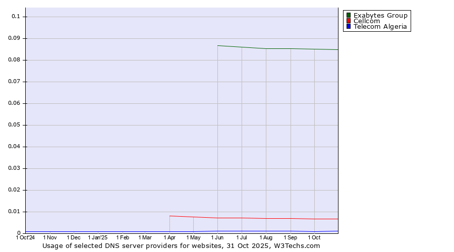 Historical trends in the usage of Exabytes Group vs. Cellcom vs. Telecom Algeria