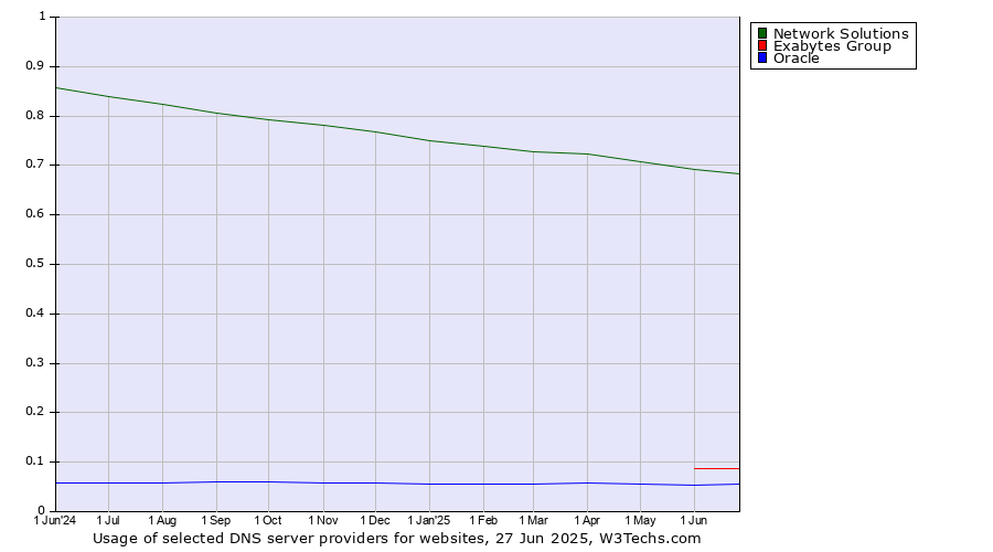 Historical trends in the usage of Network Solutions vs. Exabytes Group vs. Oracle
