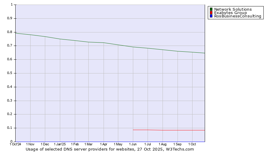 Historical trends in the usage of Network Solutions vs. Exabytes Group vs. RosBusinessConsulting
