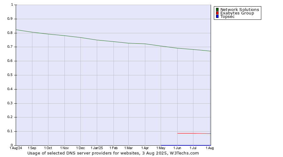 Historical trends in the usage of Network Solutions vs. Exabytes Group vs. Topsec