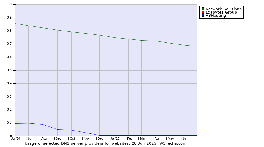 Historical trends in the usage of Network Solutions vs. Exabytes Group vs. VSHosting
