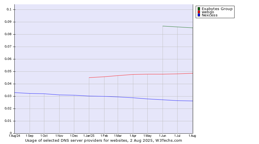 Historical trends in the usage of Exabytes Group vs. webgo vs. Nexcess