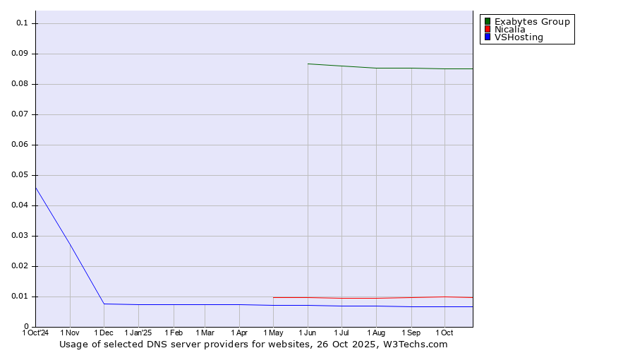 Historical trends in the usage of Exabytes Group vs. Nicalia vs. VSHosting
