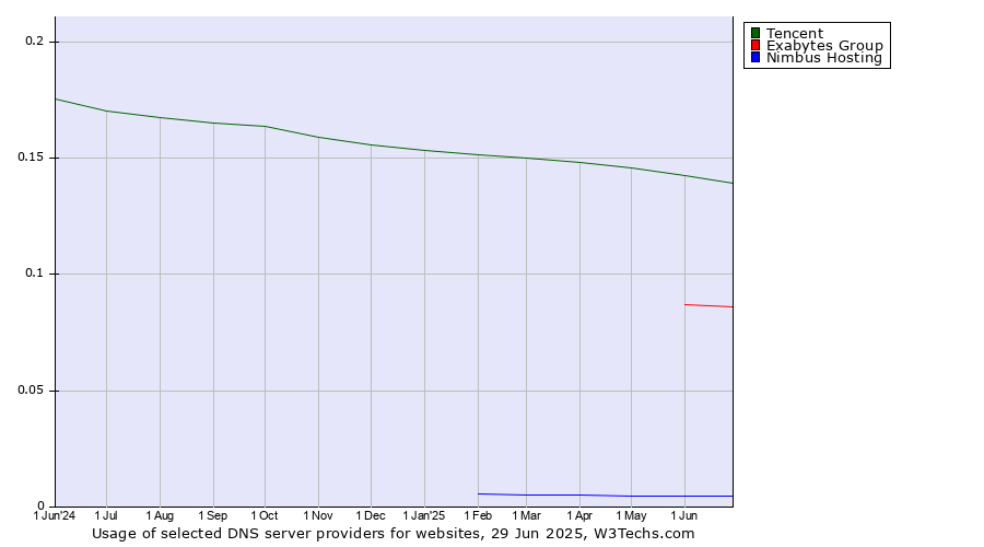 Historical trends in the usage of Tencent vs. Exabytes Group vs. Nimbus Hosting