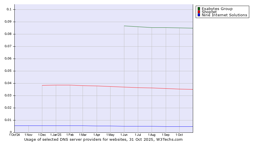 Historical trends in the usage of Exabytes Group vs. Shoptet vs. Nine Internet Solutions