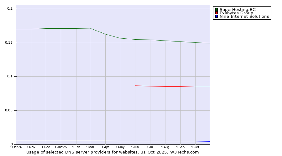 Historical trends in the usage of SuperHosting.BG vs. Exabytes Group vs. Nine Internet Solutions