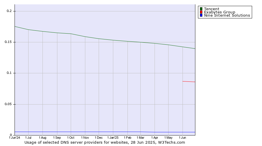Historical trends in the usage of Tencent vs. Exabytes Group vs. Nine Internet Solutions