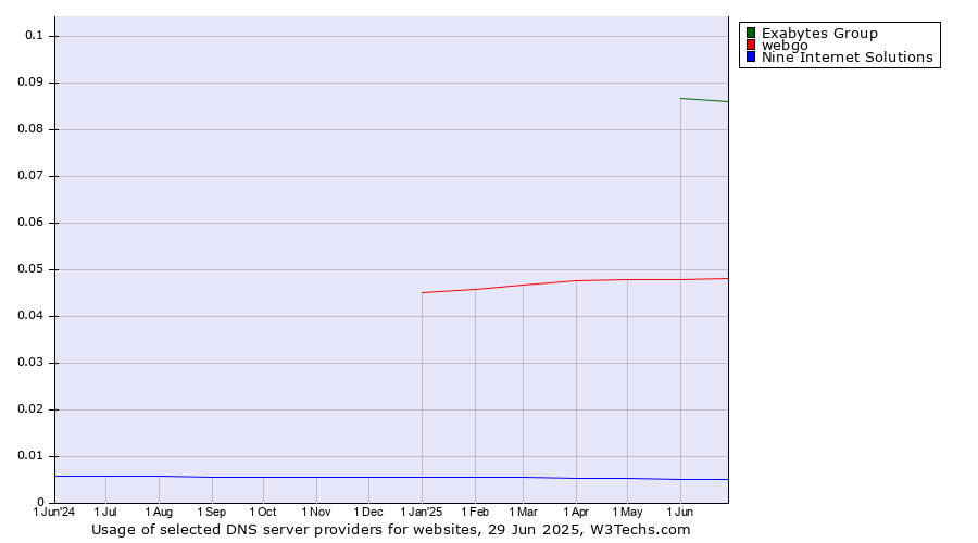 Historical trends in the usage of Exabytes Group vs. webgo vs. Nine Internet Solutions