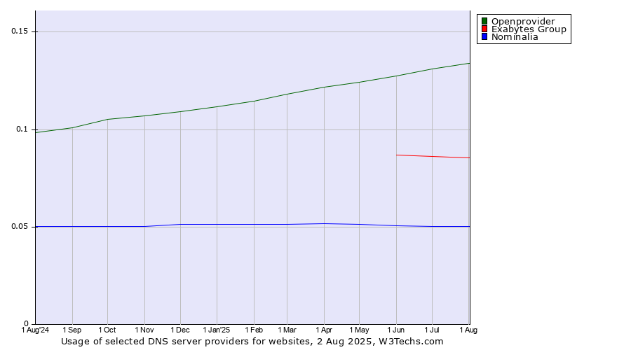 Historical trends in the usage of Openprovider vs. Exabytes Group vs. Nominalia