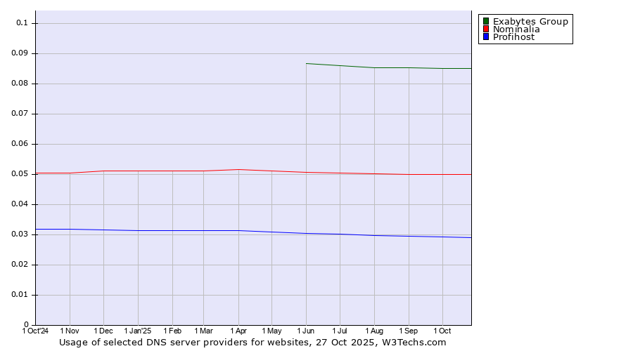 Historical trends in the usage of Exabytes Group vs. Nominalia vs. Profihost