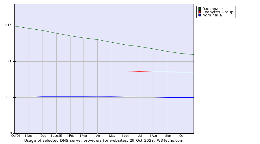 Historical trends in the usage of Rackspace vs. Exabytes Group vs. Nominalia