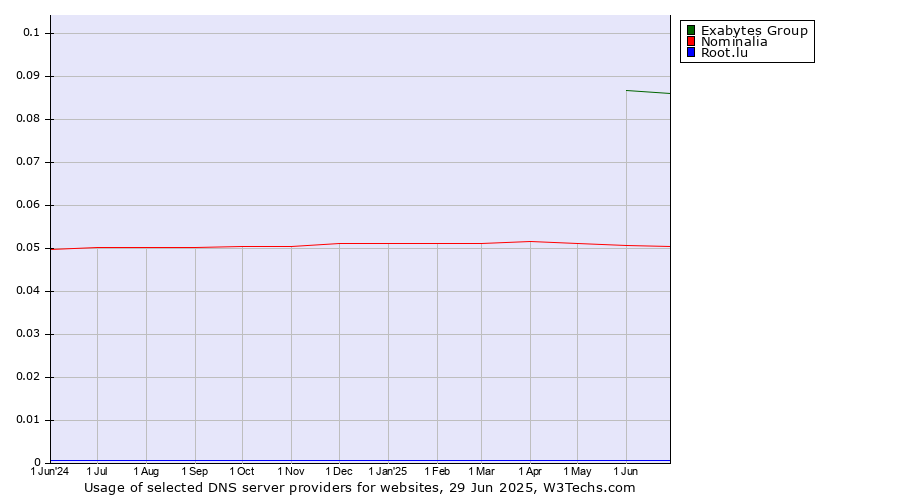 Historical trends in the usage of Exabytes Group vs. Nominalia vs. Root.lu