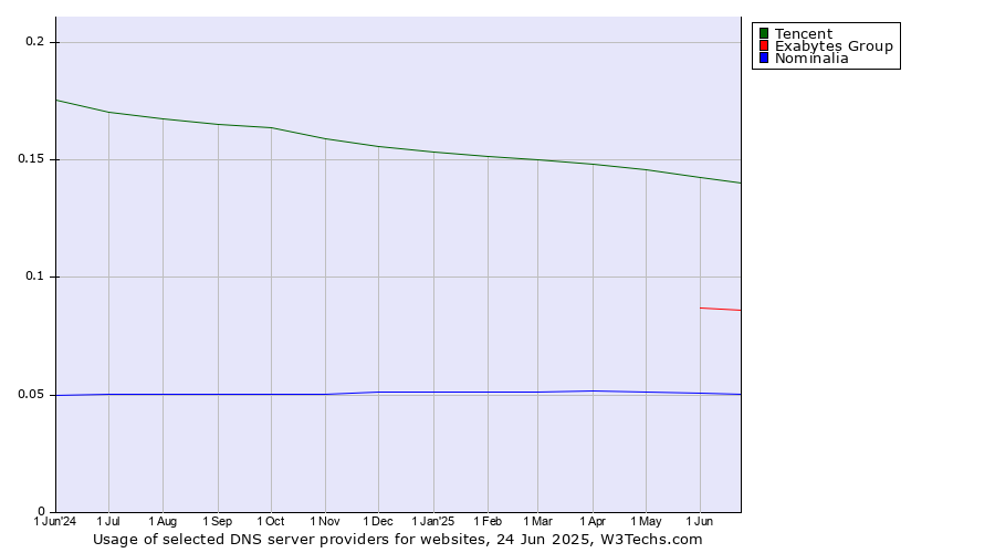 Historical trends in the usage of Tencent vs. Exabytes Group vs. Nominalia