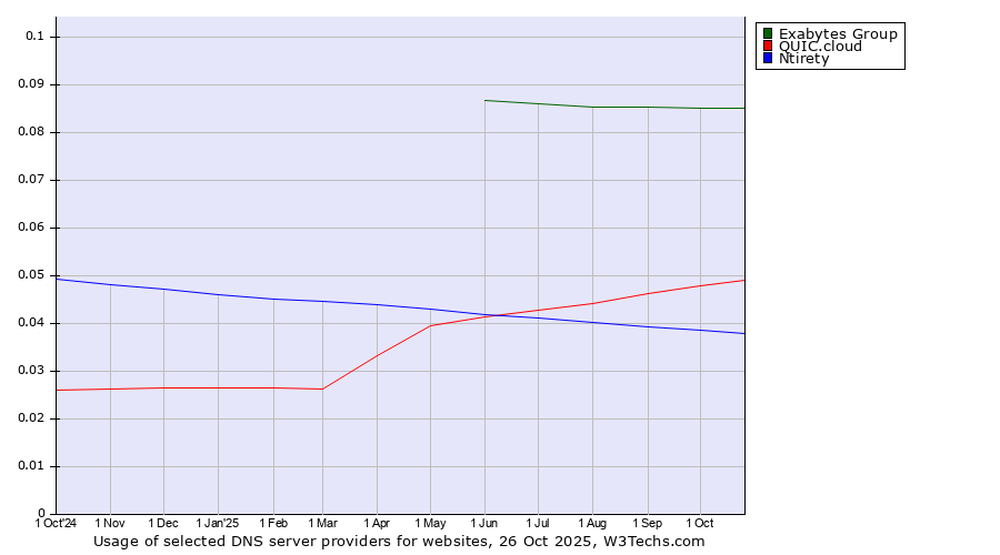 Historical trends in the usage of Exabytes Group vs. QUIC.cloud vs. Ntirety