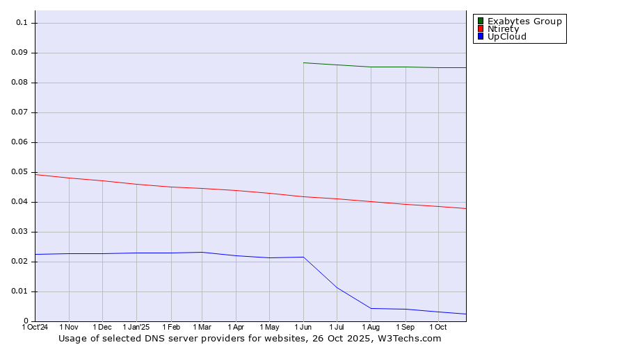 Historical trends in the usage of Exabytes Group vs. Ntirety vs. UpCloud