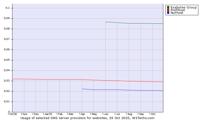 Historical trends in the usage of Exabytes Group vs. Profihost vs. Nuthost