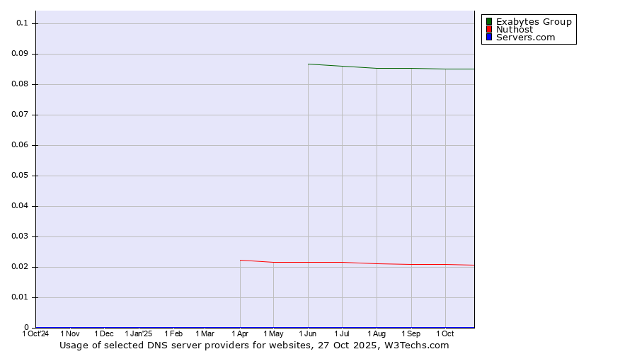 Historical trends in the usage of Exabytes Group vs. Nuthost vs. Servers.com