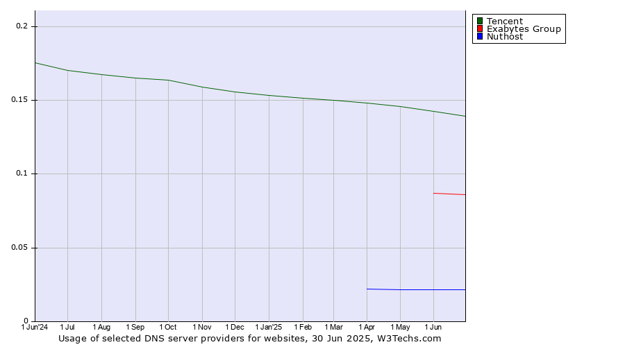 Historical trends in the usage of Tencent vs. Exabytes Group vs. Nuthost