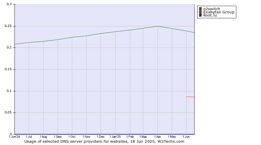 Historical trends in the usage of o2switch vs. Exabytes Group vs. Root.lu