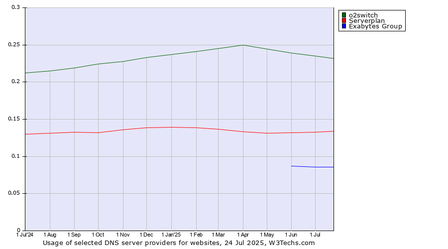 Historical trends in the usage of o2switch vs. Serverplan vs. Exabytes Group