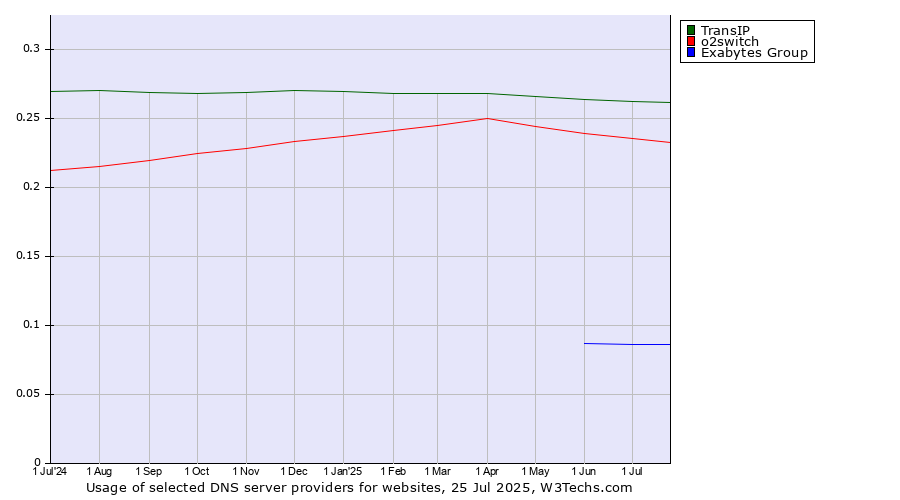 Historical trends in the usage of TransIP vs. o2switch vs. Exabytes Group