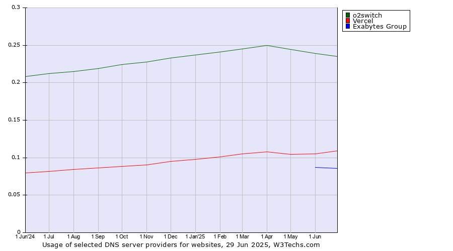 Historical trends in the usage of o2switch vs. Vercel vs. Exabytes Group