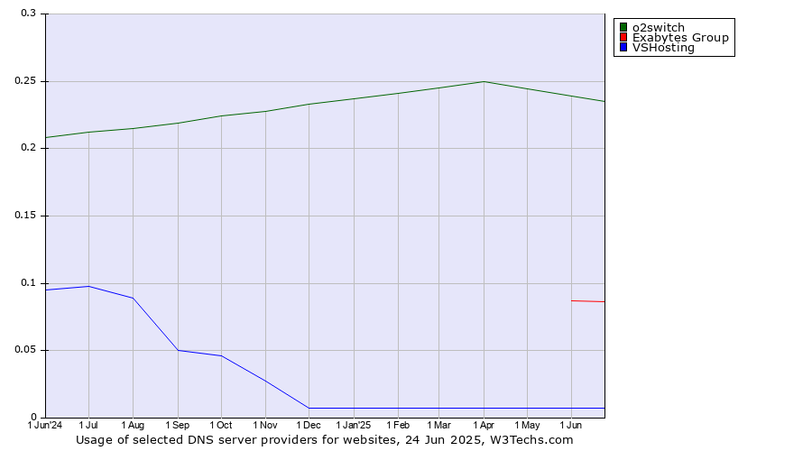 Historical trends in the usage of o2switch vs. Exabytes Group vs. VSHosting