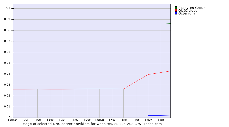 Historical trends in the usage of Exabytes Group vs. QUIC.cloud vs. Octenium