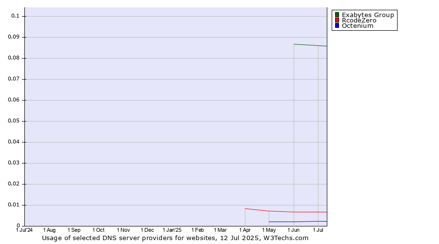 Historical trends in the usage of Exabytes Group vs. RcodeZero vs. Octenium