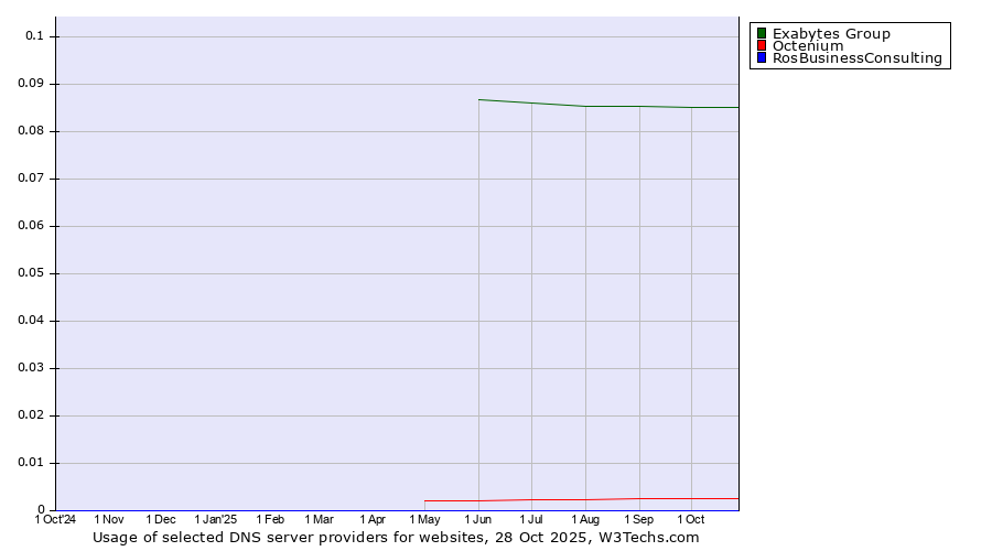 Historical trends in the usage of Exabytes Group vs. Octenium vs. RosBusinessConsulting