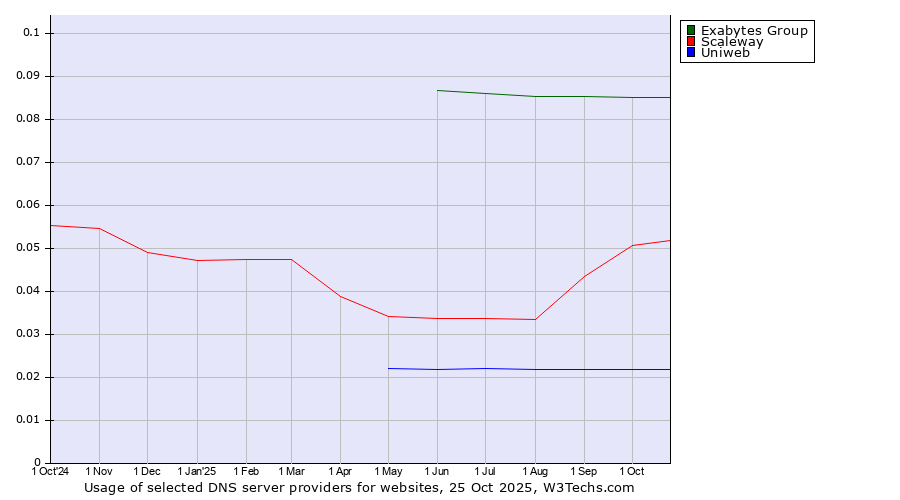 Historical trends in the usage of Exabytes Group vs. Scaleway vs. Uniweb