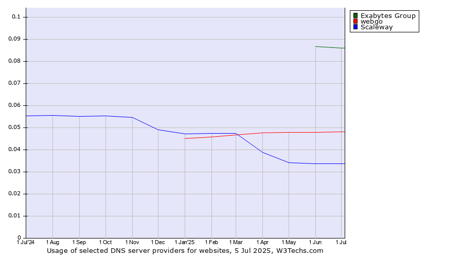 Historical trends in the usage of Exabytes Group vs. webgo vs. Scaleway
