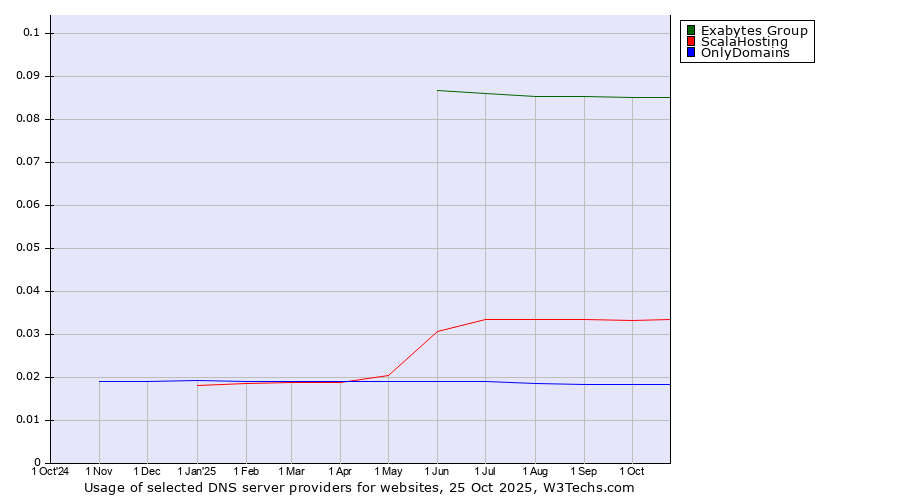 Historical trends in the usage of Exabytes Group vs. ScalaHosting vs. OnlyDomains