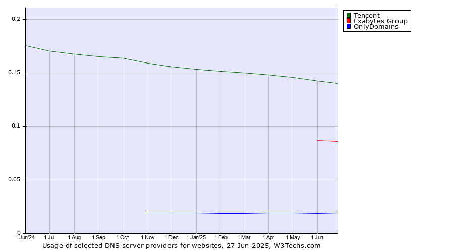 Historical trends in the usage of Tencent vs. Exabytes Group vs. OnlyDomains