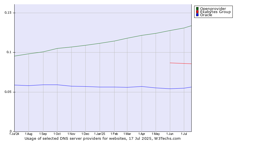 Historical trends in the usage of Openprovider vs. Exabytes Group vs. Oracle