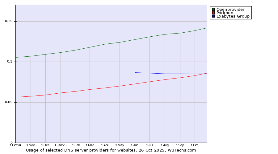 Historical trends in the usage of Openprovider vs. Porkbun vs. Exabytes Group