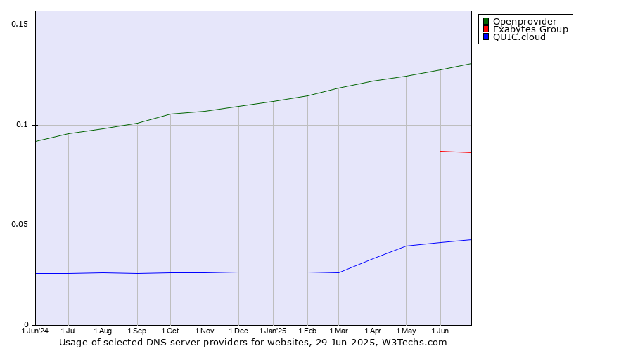 Historical trends in the usage of Openprovider vs. Exabytes Group vs. QUIC.cloud
