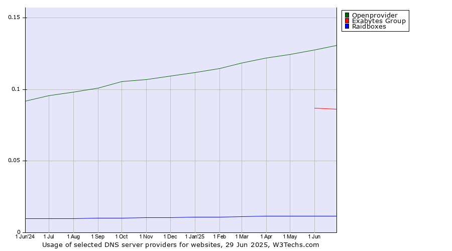 Historical trends in the usage of Openprovider vs. Exabytes Group vs. Raidboxes