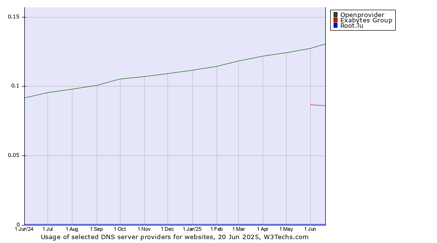 Historical trends in the usage of Openprovider vs. Exabytes Group vs. Root.lu