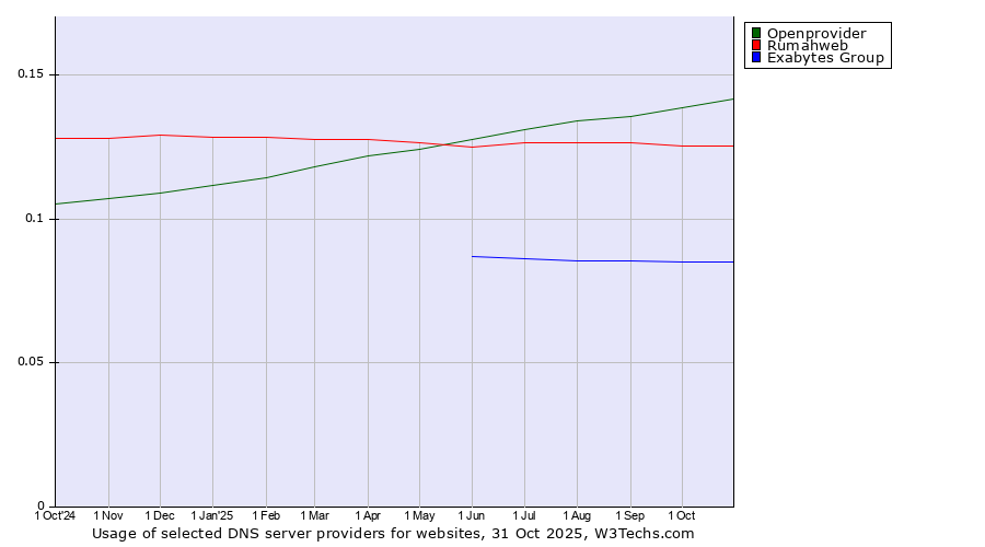 Historical trends in the usage of Openprovider vs. Rumahweb vs. Exabytes Group