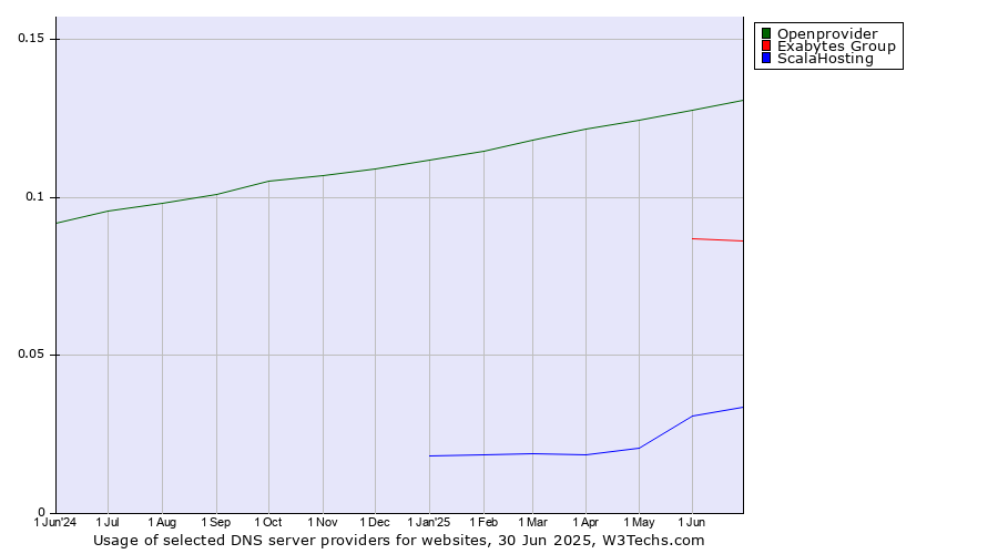 Historical trends in the usage of Openprovider vs. Exabytes Group vs. ScalaHosting